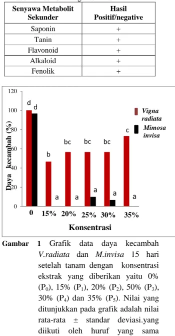 Tabel 1. Hasil Skrining Fitokimia   Senyawa Metabolit  Sekunder  Hasil  Positif/negative  Saponin  +  Tanin  +  Flavonoid  +  Alkaloid  +  Fenolik  + 
