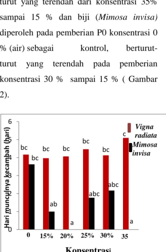 Gambar  2  Grafik  data  Hari  munculnya  kecambah    V.radiata dan M.invisa 15 hari setelah  tanam  dengan    konsentrasi  ekstrak  yang  diberikan  yaitu  0%  (P 0 ),  15% 