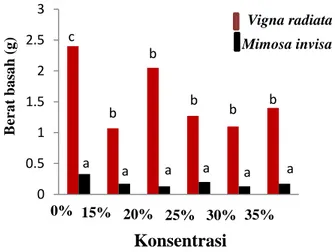 Gambar  4  Grafik  berat  basah  perkecambahan   V.  radiata  dan  M.  invisa  15  hari  setelah  tanam  dengan  konsentrasi  ekstrak  yang  diberikan  yaitu  0% 