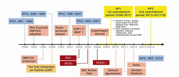 Gambar 2.1 Peta Perjalanan dan Negoisasi REDD+ 