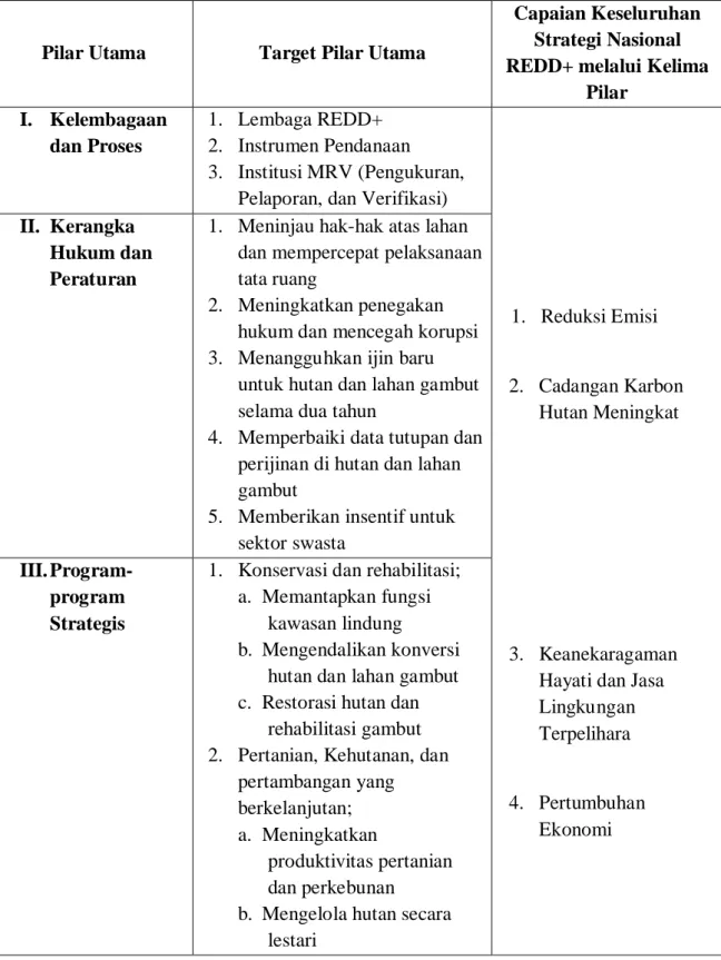 Tabel 2.1 Kerangka Strategi Nasional REDD+ dengan 5 Pilar Utama 