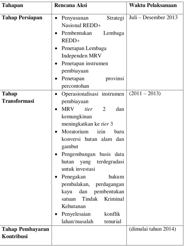 Tabel 2.3 Tahapan Perencanaan dan Pelaksanaan REDD+ di Indonesia 
