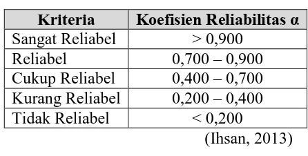 Tabel 3. 7 Koefisien Reliabilitas Alat Ukur 