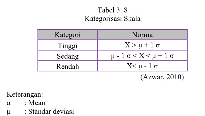 Tabel 3. 8  Kategorisasi Skala 