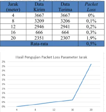 Gambar 4. 5 Grafik Pengujian Packet Loss Parameter Jarak  Dari  hasil  pengujian  dapat  diketahui  nilai  packet  loss  dengan dua parameter pengujian yaitu waktu dan jarak  antara hotspot wifi dengan mikrokontroler selama satu  menit