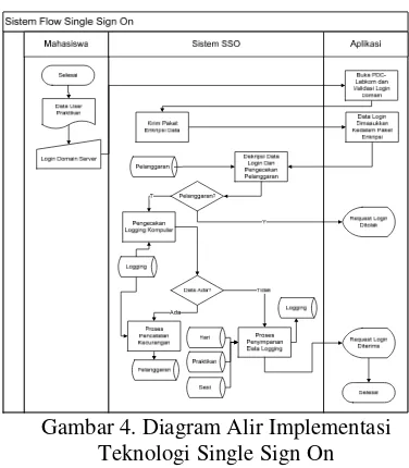 Gambar 4. Diagram Alir Implementasi 
