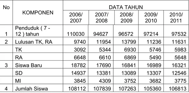 Tabel Capaian Pendidikan Dasar Tahun 2006-2010 Jenjang Sekolah Dasar dan Madrasah