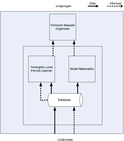 Gambar 1 Model Sistem Informasi Manajemen (Sumber : McLeod hlm. 327) 