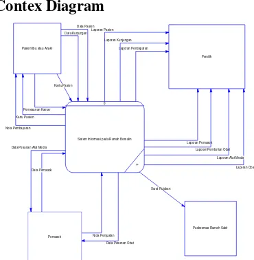 Gambar 3Context Diagram 