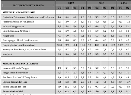 PERKEMBANGAN EKONOMI INDONESIA Pertumbuhan Ekonomi Indonesia