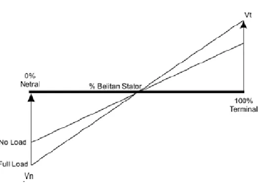Gambar (4.1)  Karakteristik tegangan harmonisa ketiga pada kondisi normal 