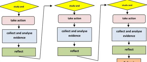 Gambar 3.1 Siklus Pelaksanaan Penelitian  Modifikasi dari siklus tindakan Model Margaret Riel 