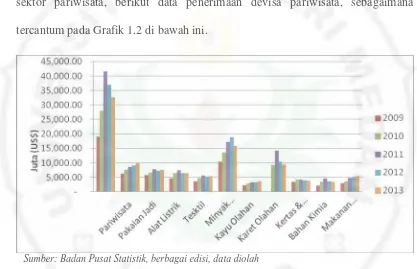 Gambar 1.2 Grafik Perkembangan Penerimaan Devisa Pariwisata Dibanding dengan Komoditi Ekspor Lainnya di Indonesia Tahun 2009-2013 