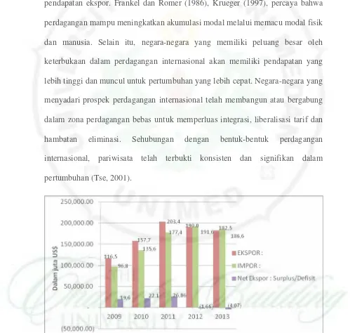 Gambar 1.4 Grafik Perkembangan Neraca Perdagangan Indonesia Tahun 2009-2013 