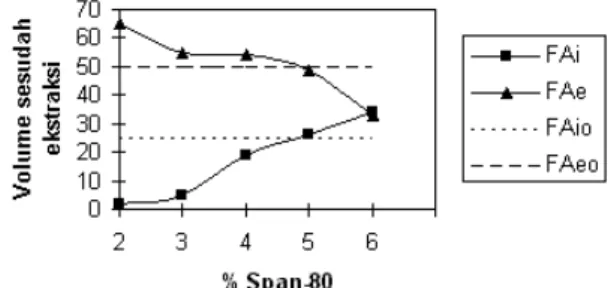 Gambar 3 menunjukkan hubungan %Span- %Span-80   terhadap   waktu   kerusakan   emulsi   sebelum  dilakukan ekstraksi