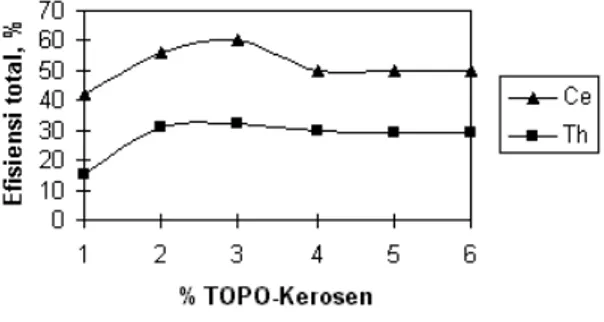 Gambar 11.Hubungan % TOPO-Kerosen dengan  efisiensi  total