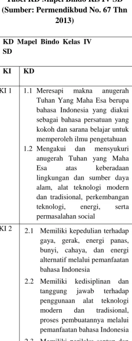 Tabel KD Mapel Bindo Kls IV SD  (Sumber: Permendikbud No. 67 Thn 