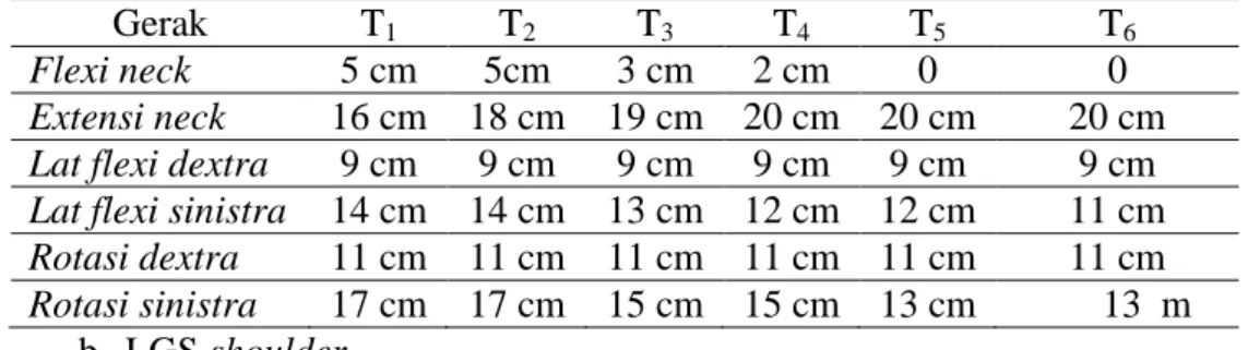 Tabel 4.2 Hasil evaluasi lingkup gerak sendi cervical 