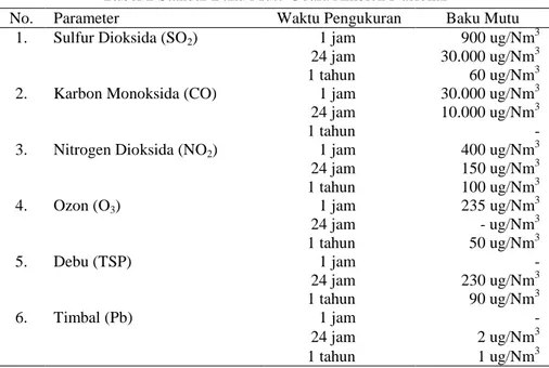 Tabel 1 Standar Baku Mutu Udara Ambien Nasional 