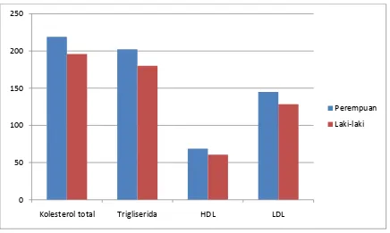 Tabel 4.2.1. Perbandingan kadar lipid serum antara perempuan dengan laki-laki penderita batu 