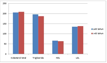 Tabel 4.2.2. Perbandingan kadar lipid serum antara penderita batu kandung empedu usia ≤45 tahun 