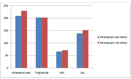 Tabel 4.2.3. Perbandingan kadar lipid serum antara perempuan ≤45 tahun dengan perempuan >45 