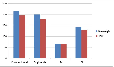 Tabel 4.2.4. Perbandingan kadar lipid serum antara penderita batu kandung empedu yang overweight 