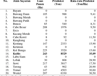 Tabel 1.1 Luas Panen, Produksi, dan Rata-Rata Produksi Sayur Sayuran di Kabupaten Karo, 2014 