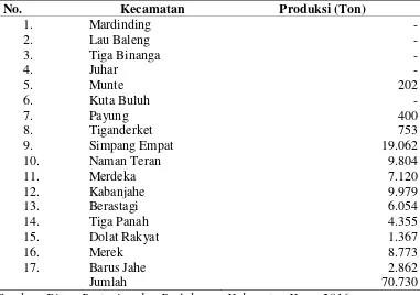 Tabel 1.2. Produksi Tanaman Kubis di Kabupaten Karo pada Tahun 2015 