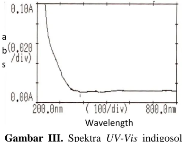Gambar I. Spektra UV-Vis larutan sampel  indigosol 