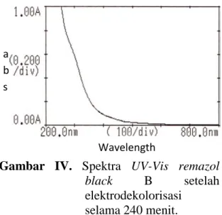 Gambar  IV.  Spektra  UV-Vis  remazol  black  B  setelah  elektrodekolorisasi 