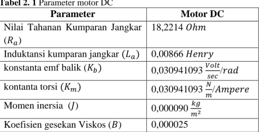 Tabel 2. 1 Parameter motor DC