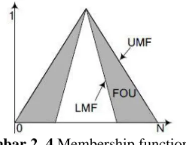 Gambar 2. 4 Membership function 