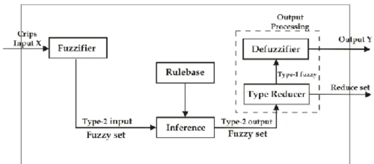 Gambar 2. 6 Struktur dasar pengandali Type 2 Fuzzy Logic 