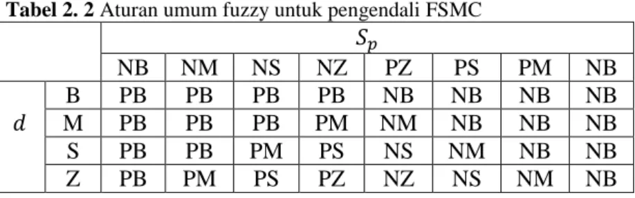 Tabel 2. 2 Aturan umum fuzzy untuk pengendali FSMC 