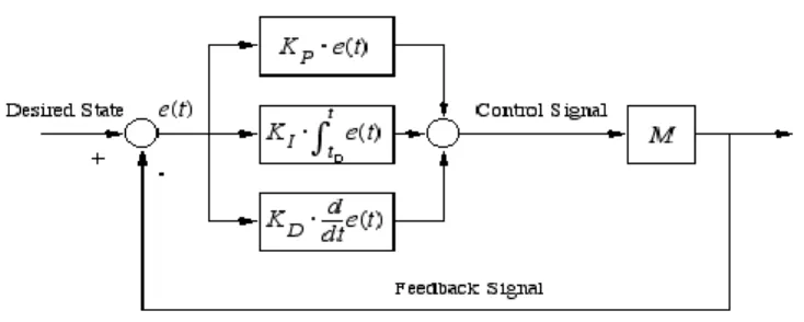 Gambar 2. 9  Diagram blok desain kendali PID 