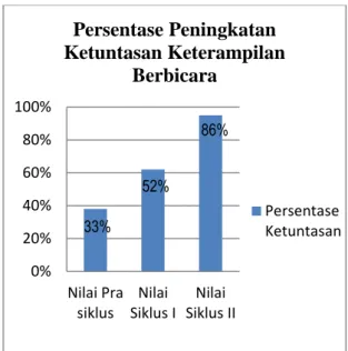 Gambar 3: Persentase Hasil Prestasi 