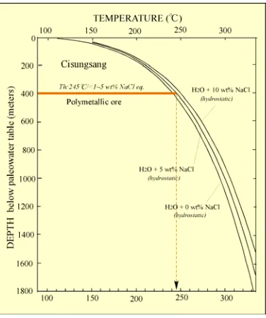 Fig. 2. Boling point-depth curve suggesting for formation of ore deposition of  the Cisungsang deposit fluid inslucions data