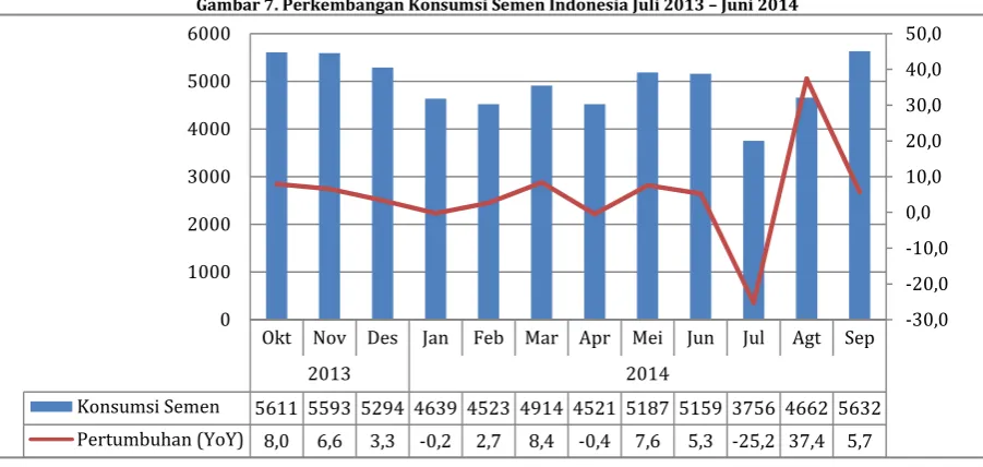 Gambar 7. Perkembangan Konsumsi Semen Indonesia Juli 2013 – Juni 2014 