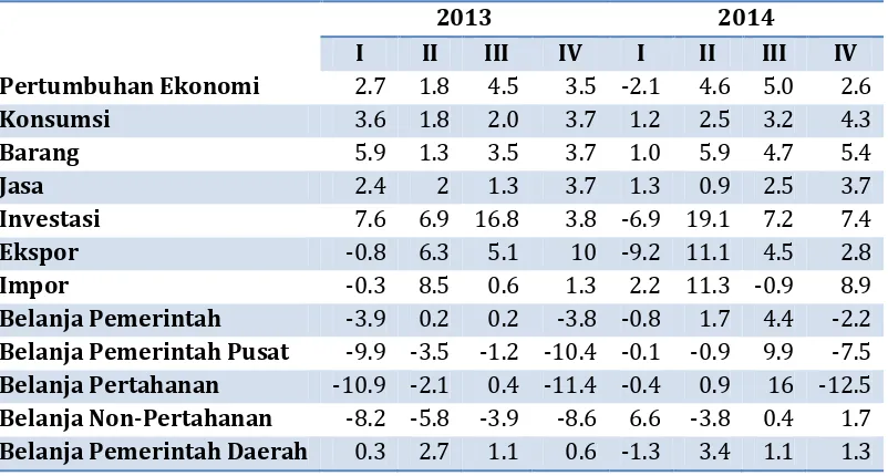 Tabel 2. Pertumbuhan Ekonomi Amerika Serikat (YoY) 2013 