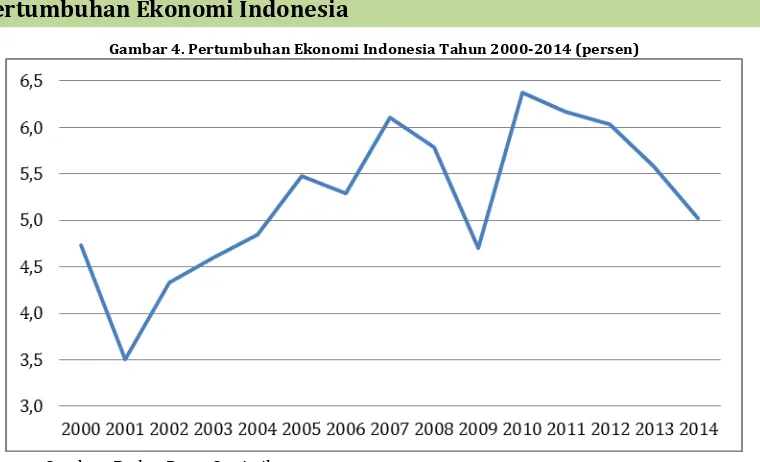 Gambar 4. Pertumbuhan Ekonomi Indonesia Tahun 2000-2014 (persen) 