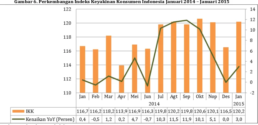 Gambar 6. Perkembangan Indeks Keyakinan Konsumen Indonesia Januari 2014 – Januari 2015 
