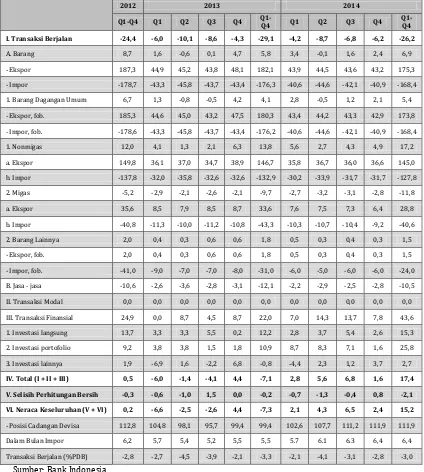 Tabel 10. Neraca Pembayaran Indonesia 2012 – 2014 