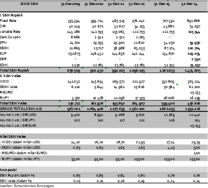 Tabel 15. Posisi Outstanding Surat Berharga Negara (SBN)  2009 –2014 (triliun Rupiah)  