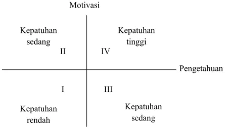 Gambar 2. Kuadran Case Management Adherence Guidelines  (CMSA, 2006) 