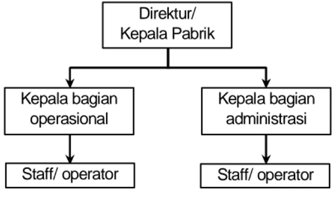 Gambar 22: Usulan struktur organisasi untuk PT. LBA    