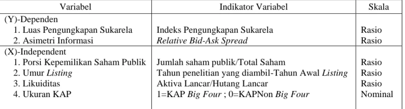 Tabel 2.Rekap Variabel Penelitian dan Pengukuran Variabel 