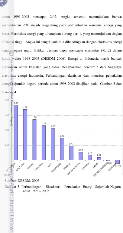 Gambar 4.Sumber: DESDM, 2006