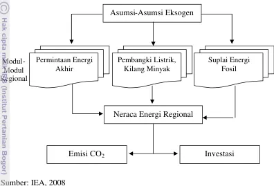 Gambar 8. Gambaran Model Energi Dunia