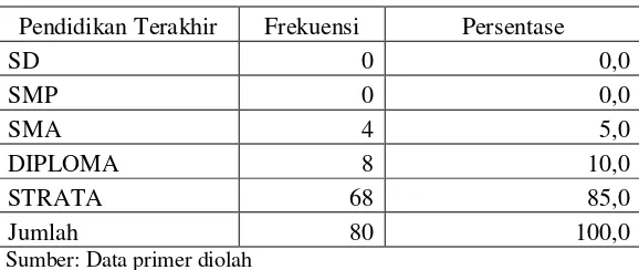 Tabel 4.6 Data responden Berdasarkan Pekerjaan 